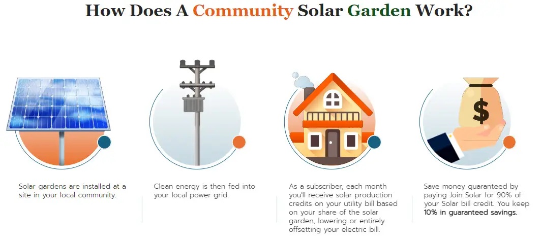 how solar garden works