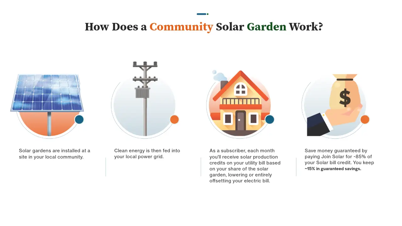 Join Solar | Affordable Community Solar Projects for Clean Energy Savings. Get discount on your utility bill. Free