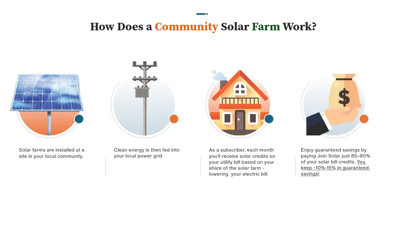 Join Solar | Affordable Community Solar Projects for Clean Energy Savings. Get discount on your utility bill. Free